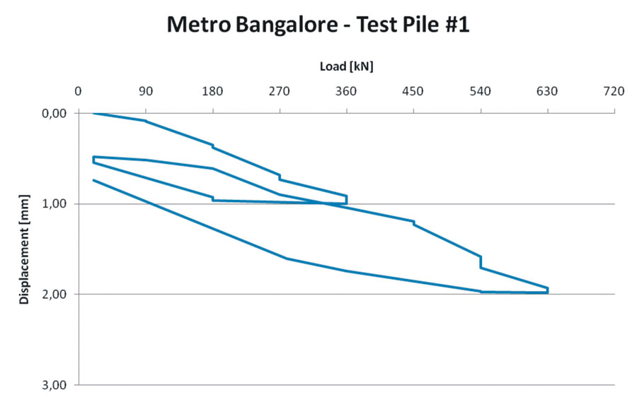 First Utilization of DSI Piles in India First Utilization of DSI Piles in India